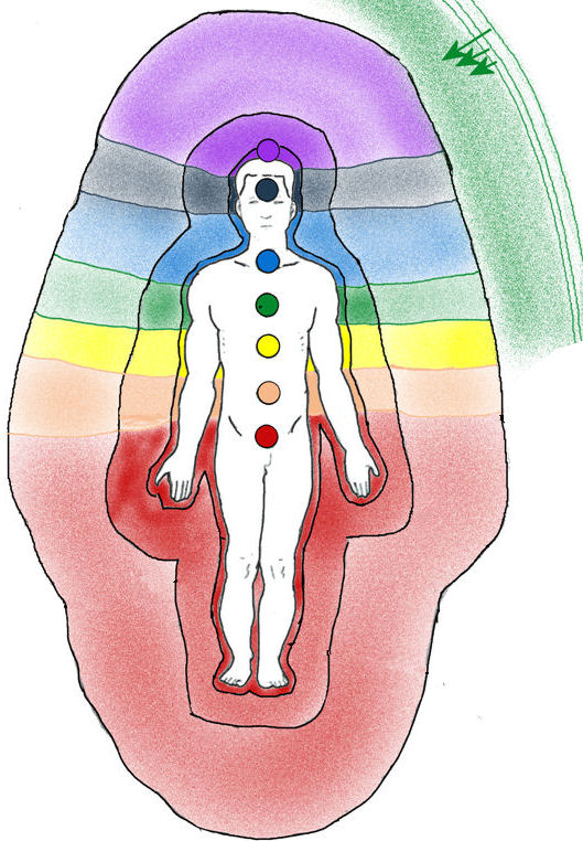 unlike the first 3 chakras the 4th receives incoming feeling energy from the spiritual dimension